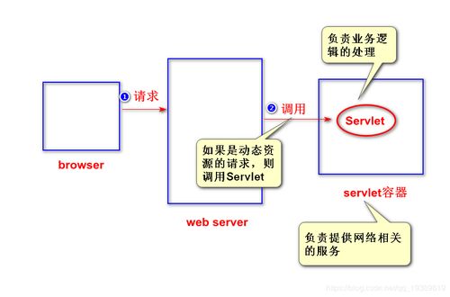 Servlet入門 擴(kuò)展Web服務(wù)器功能、開發(fā)與運(yùn)行機(jī)制及常見運(yùn)維問題